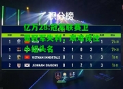 亿万28:冠军联赛卫冕冠军失利，艰难保住小组头名