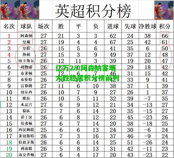 亿万28:阿森纳客场大胜稳居积分榜前列