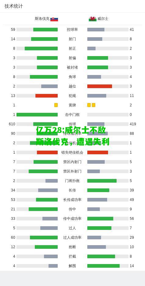 亿万28:威尔士不敌斯洛伐克，遭遇失利