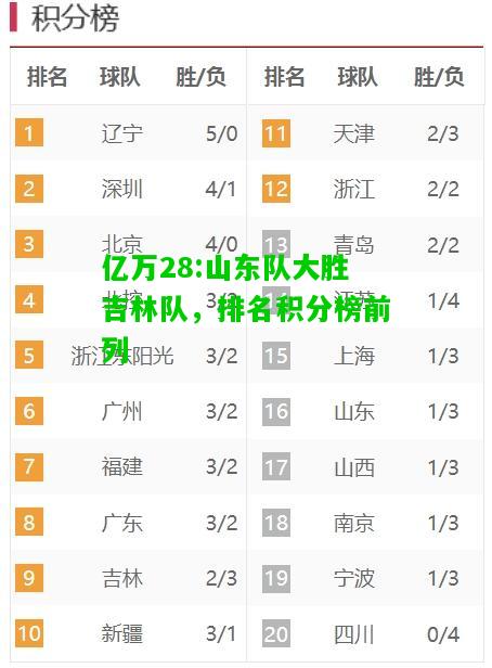 亿万28:山东队大胜吉林队，排名积分榜前列