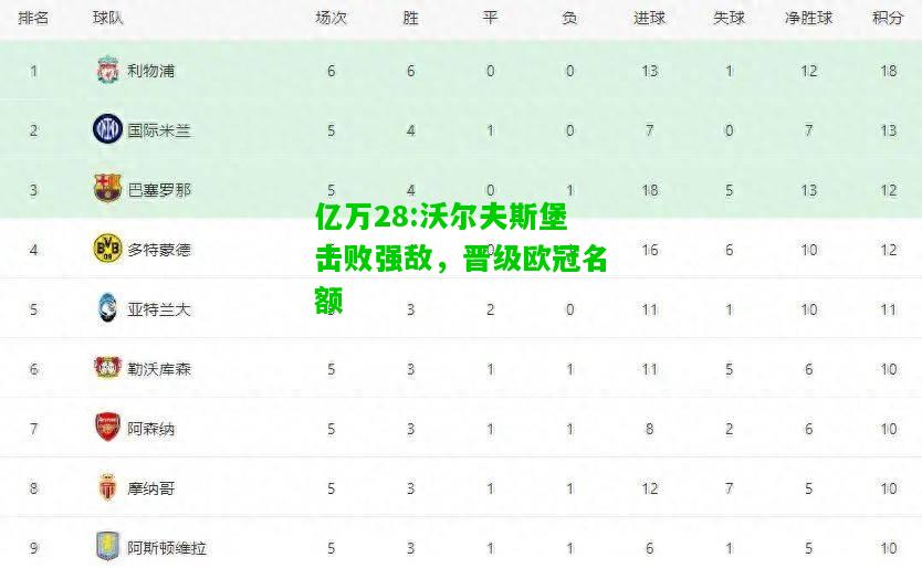 亿万28:沃尔夫斯堡击败强敌，晋级欧冠名额