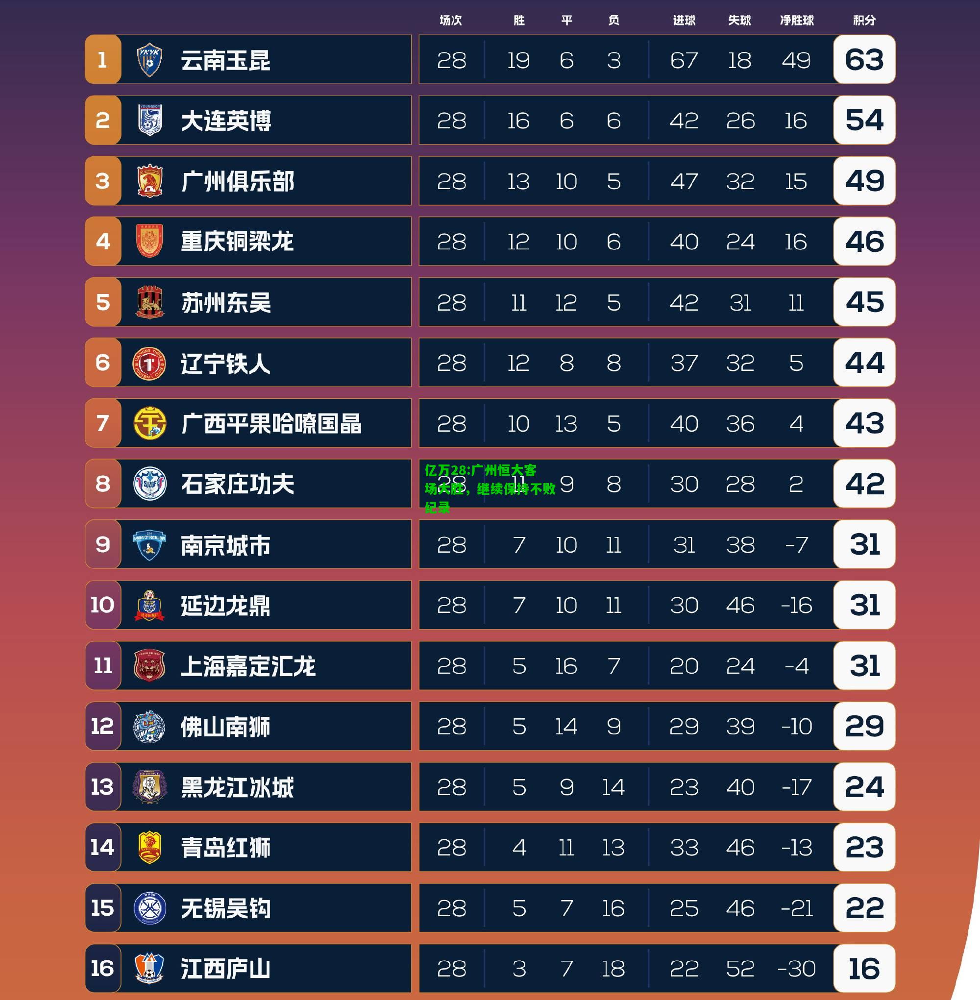 亿万28:广州恒大客场大胜，继续保持不败纪录