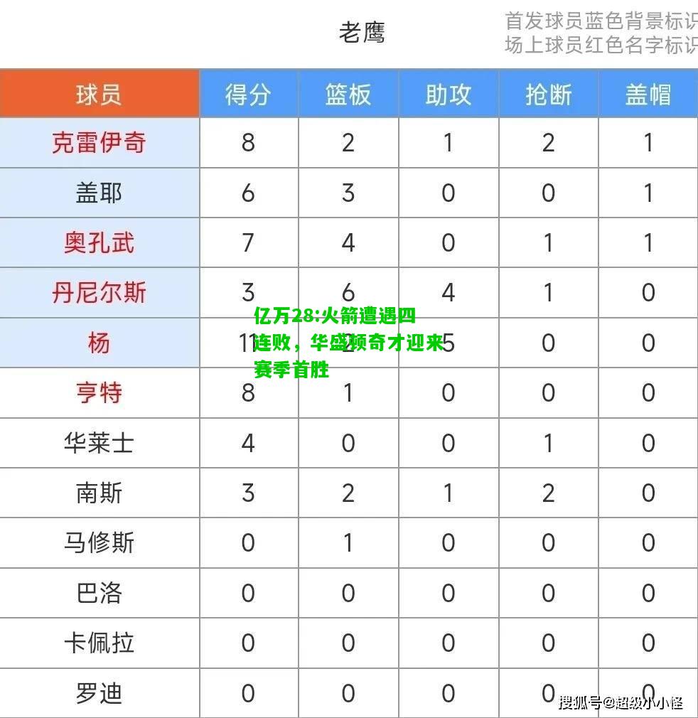 亿万28:火箭遭遇四连败，华盛顿奇才迎来赛季首胜