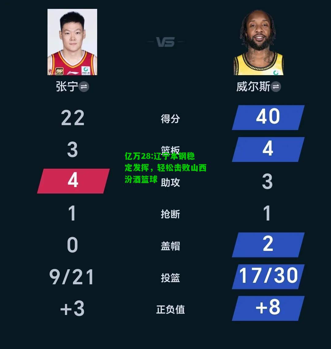 亿万28:辽宁本钢稳定发挥，轻松击败山西汾酒篮球